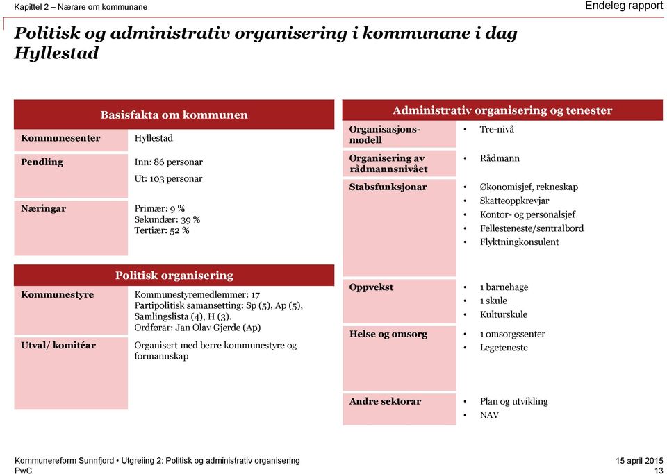 Skatteoppkrevjar Kontor- og personalsjef Fellesteneste/sentralbord Flyktningkonsulent Politisk organisering Kommunestyre Kommunestyremedlemmer: 17 Partipolitisk samansetting: Sp (5), Ap (5),