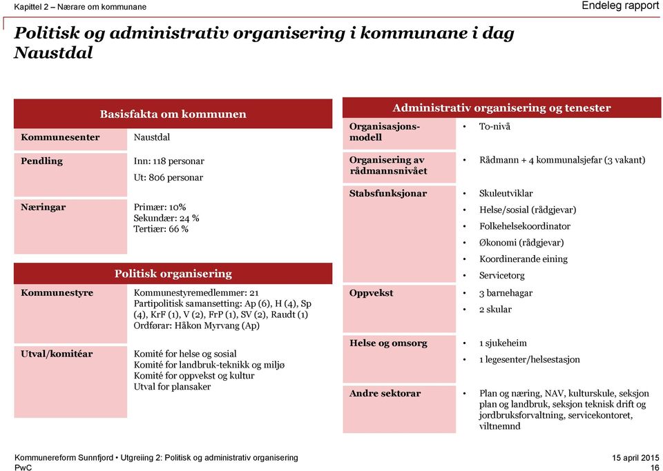 Ordførar: Håkon Myrvang (Ap) Organisasjonsmodell Organisering av rådmannsnivået Administrativ organisering og tenester To-nivå Stabsfunksjonar Skuleutviklar Rådmann + 4 kommunalsjefar (3 vakant)