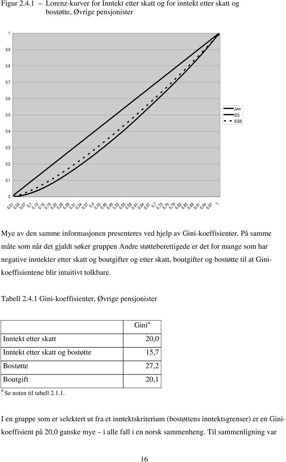 0,37 0,4 0,43 0,46 0,49 0,52 0,55 0,58 0,61 0,64 0,67 0,7 0,73 0,76 0,79 0,82 0,85 0,88 0,91 0,94 0,97 1 Mye av den samme informasjonen presenteres ved hjelp av Gini-koeffisienter.