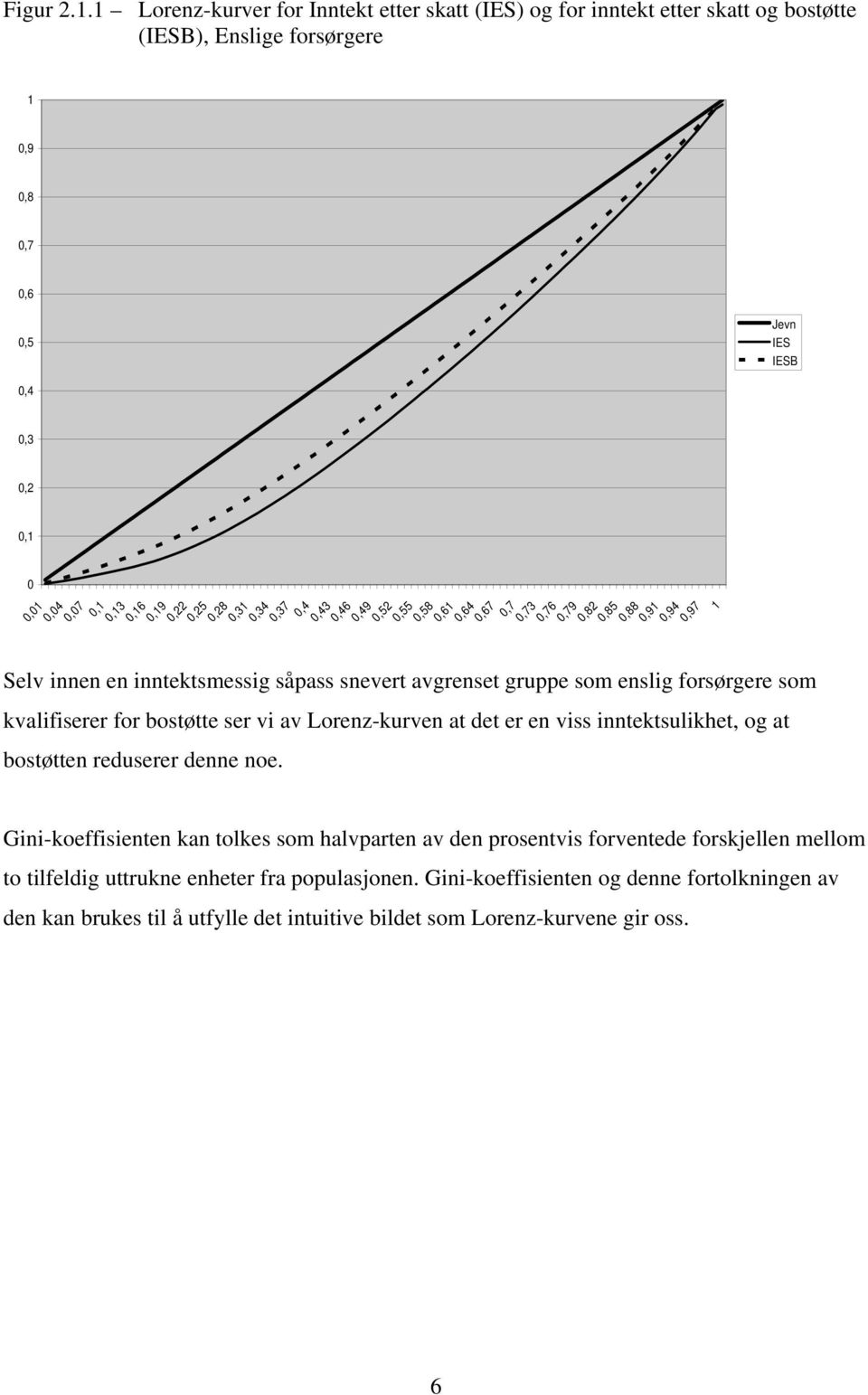 0,19 0,22 0,25 0,28 0,31 0,34 0,37 0,7 0,43 0,46 0,49 0,52 0,55 0,58 0,61 0,64 0,67 0,73 0,76 0,79 0,82 0,85 0,88 0,91 0,94 0,97 Selv innen en inntektsmessig såpass snevert avgrenset gruppe som