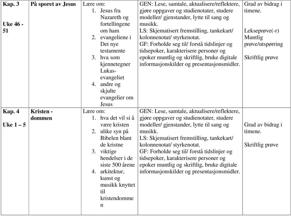 arkitektur, kunst og musikk knyttet til kristendomme n GF: Forholde seg til/ forstå tidslinjer og tidsepoker, karakterisere personer og epoker muntlig og skriftlig, bruke digitale informasjonskilder