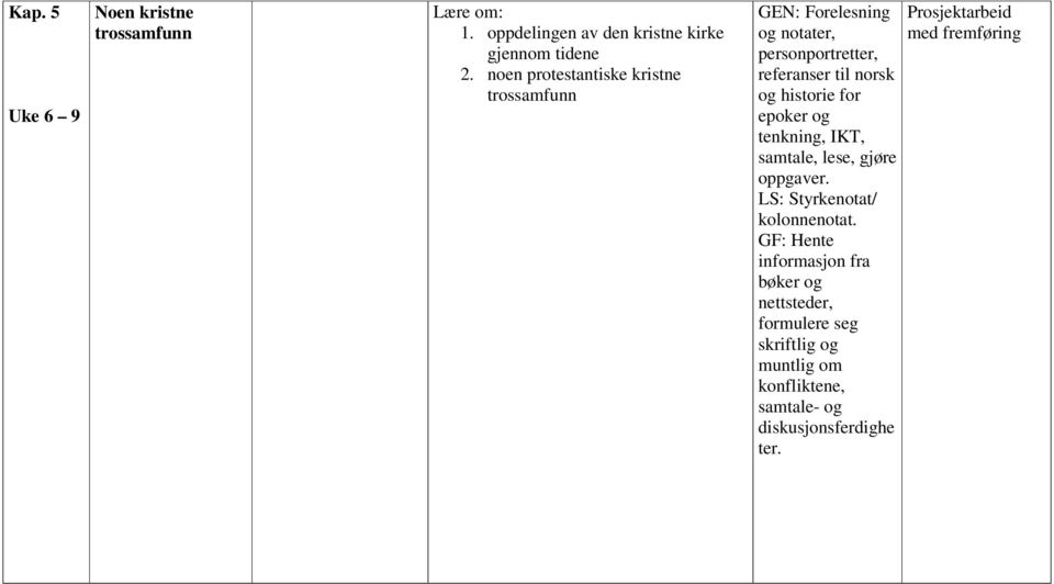 historie for epoker og tenkning, IKT, samtale, lese, gjøre oppgaver. LS: Styrkenotat/ kolonnenotat.