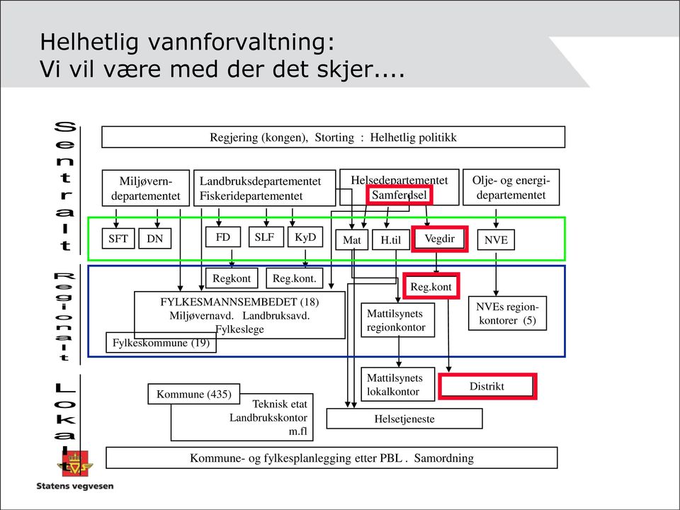 Samferdsel Olje- og energidepartementet SFT DN FD SLF KyD Mat H.til Vegdir NVE Regkont Reg.kont. FYLKESMANNSEMBEDET (18) Miljøvernavd.