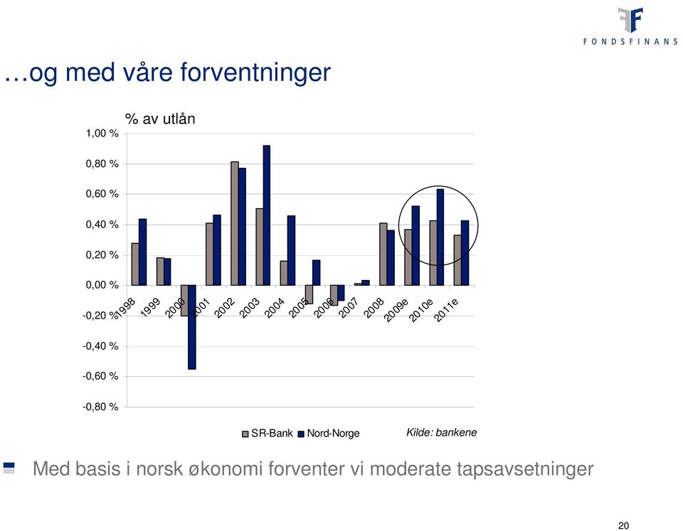 2007 2008 2009e 2010e 2011e -0,40 % -0,60 % -0,80 % SR-Bank Kilde: