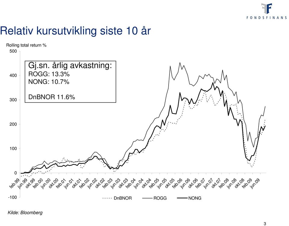 08 okt.07 feb.08 Gj.sn. årlig avkastning: ROGG: 13.3% NONG: 10.7% DnBNOR 11.6% feb.99 jun.99 okt.