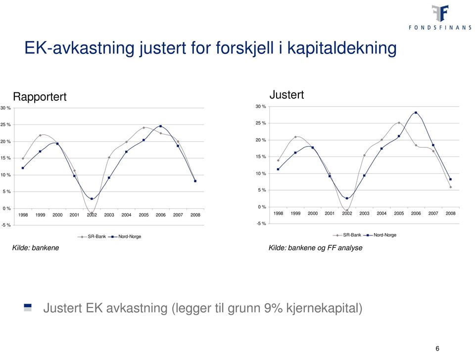 2008 0 % 1998 1999 2000 2001 2002 2003 2004 2005 2006 2007 2008-5 % -5 % SR-Bank SR-Bank