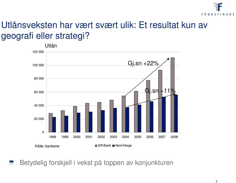 sn +11% 40 000 20 000 0 1998 1999 2000 2001 2002 2003 2004 2005 2006