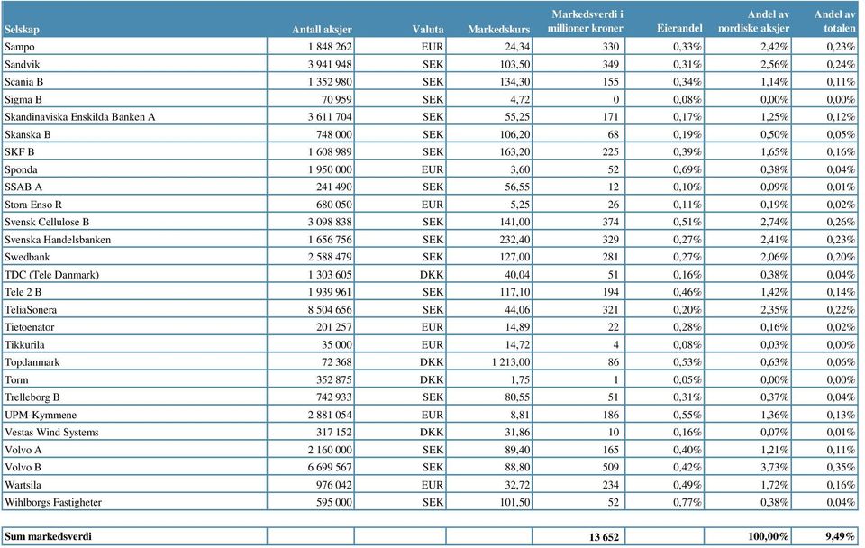 989 SEK 163,20 225 0,39% 1,65% 0,16% Sponda 1 950 000 EUR 3,60 52 0,69% 0,38% 0,04% SSAB A 241 490 SEK 56,55 12 0,10% 0,09% 0,01% Stora Enso R 680 050 EUR 5,25 26 0,11% 0,19% 0,02% Svensk Cellulose B