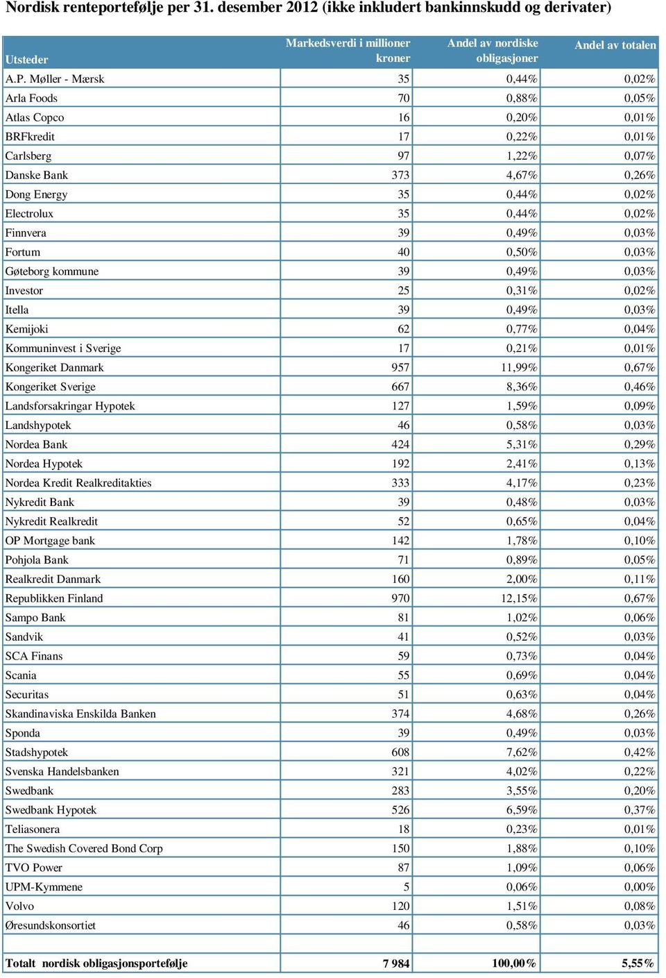 35 0,44% 0,02% Finnvera 39 0,49% 0,03% Fortum 40 0,50% 0,03% Gøteborg kommune 39 0,49% 0,03% Investor 25 0,31% 0,02% Itella 39 0,49% 0,03% Kemijoki 62 0,77% 0,04% Kommuninvest i Sverige 17 0,21%