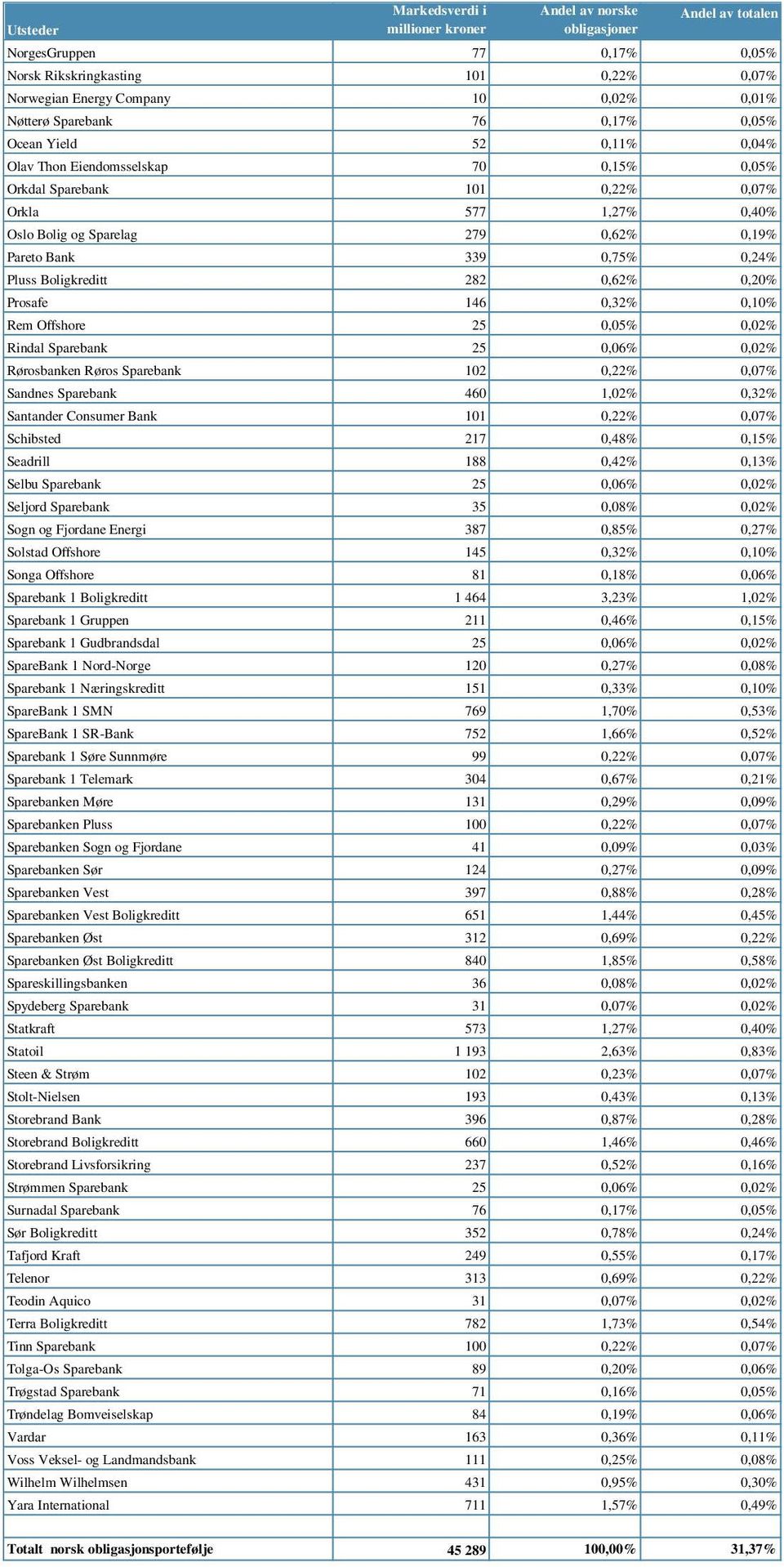 0,20% Prosafe 146 0,32% 0,10% Rem Offshore 25 0,05% 0,02% Rindal Sparebank 25 0,06% 0,02% Rørosbanken Røros Sparebank 102 0,22% 0,07% Sandnes Sparebank 460 1,02% 0,32% Santander Consumer Bank 101