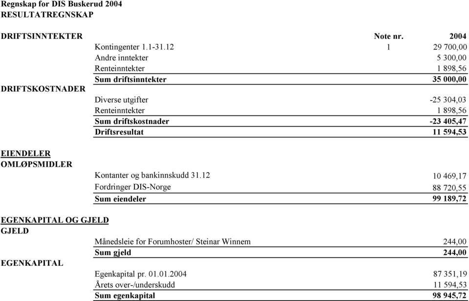 898,56 Sum driftskostnader -23 405,47 Driftsresultat 11 594,53 EIENDELER OMLØPSMIDLER Kontanter og bankinnskudd 31.