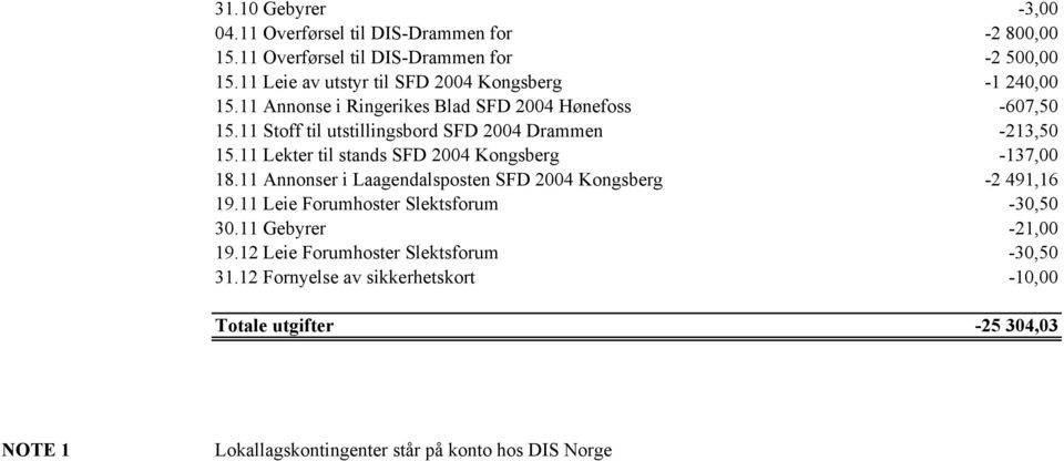 11 Stoff til utstillingsbord SFD 2004 Drammen -213,50 15.11 Lekter til stands SFD 2004 Kongsberg -137,00 18.