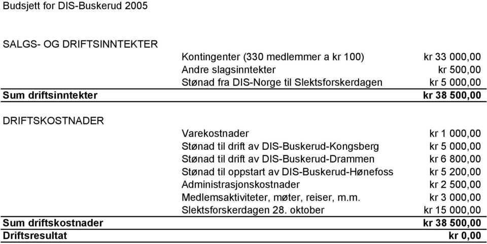 DIS-Buskerud-Kongsberg kr 5 000,00 Stønad til drift av DIS-Buskerud-Drammen kr 6 800,00 Stønad til oppstart av DIS-Buskerud-Hønefoss kr 5 200,00