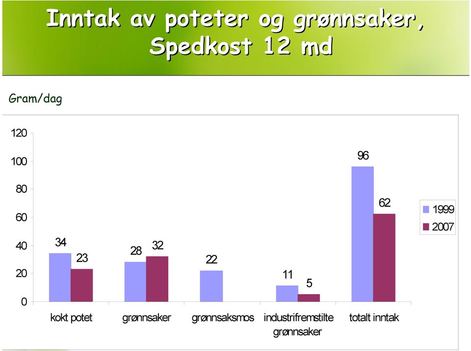 5 62 1999 27 kokt potet grønnsaker