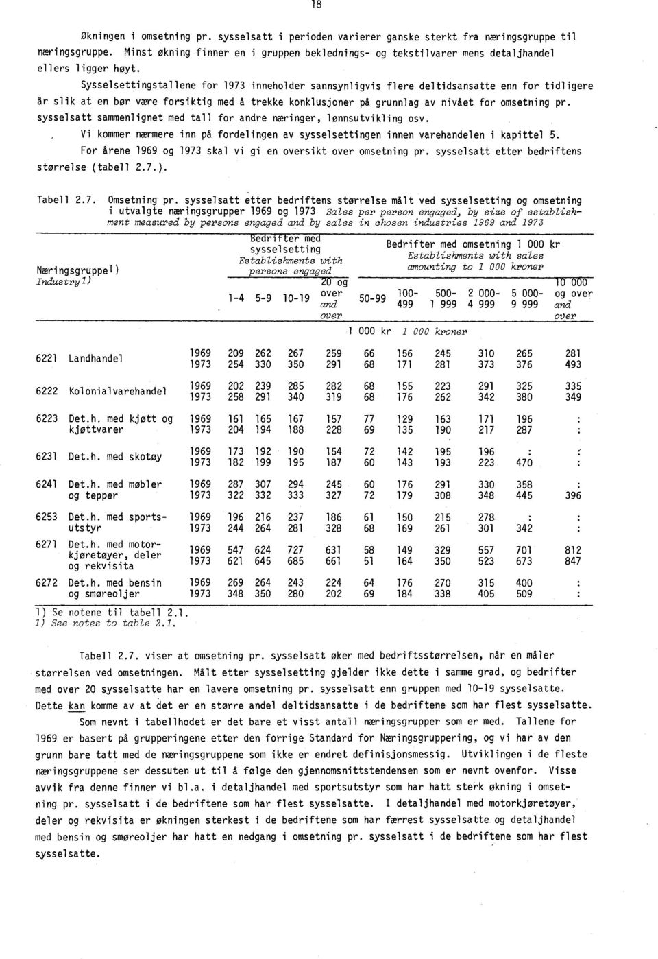Sysselsettingstallene for 1973 inneholder sannsynligvis flere deltidsansatte enn for tidligere år slik at en bor være forsiktig med å trekke konklusjoner på grunnlag av nivået for omsetning pr.
