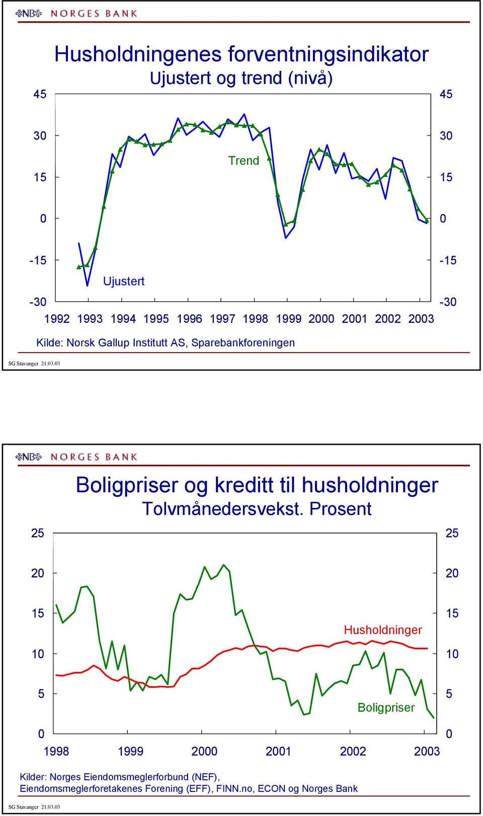 til husholdninger Tolvmånedersvekst.