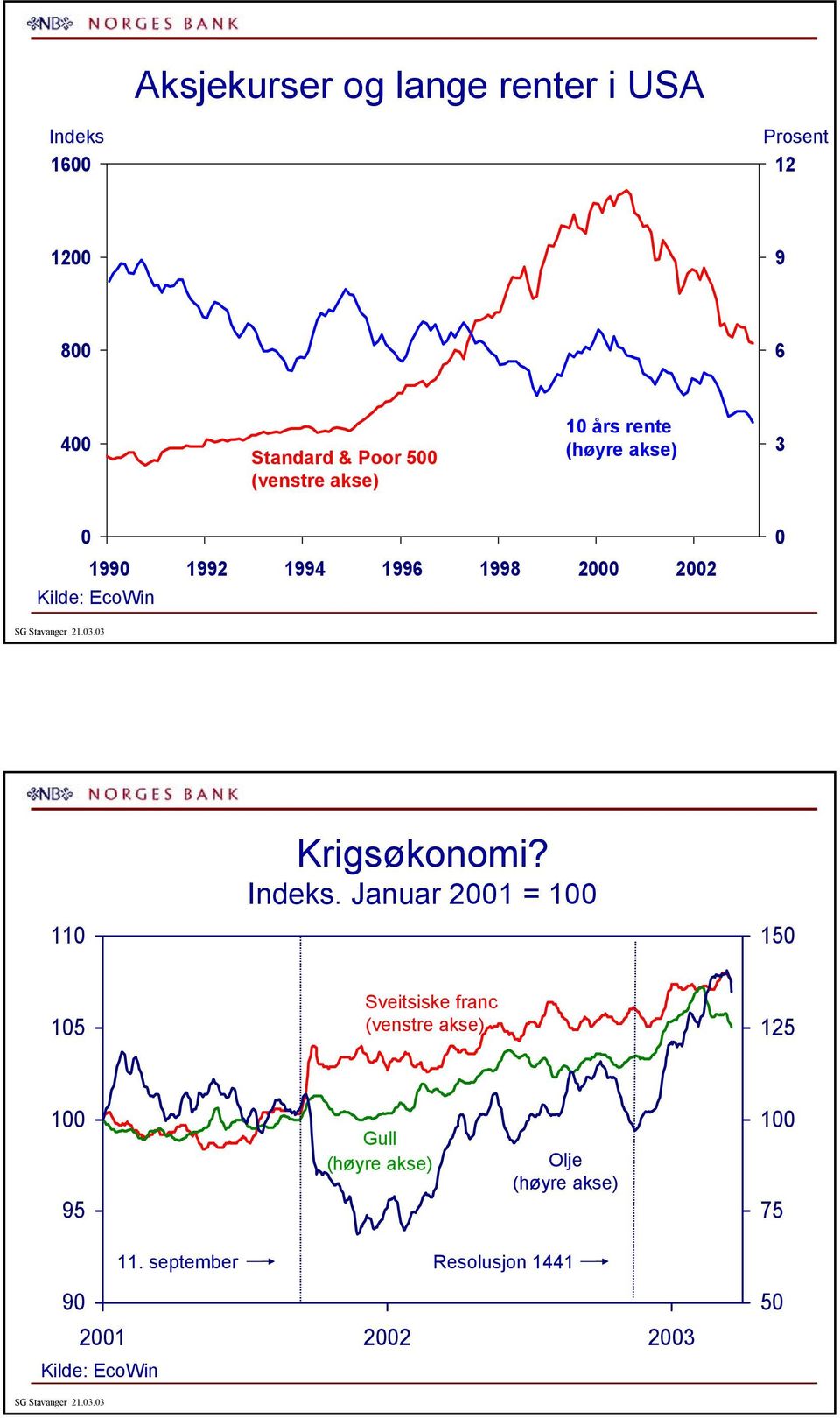 Krigsøkonomi? Indeks.