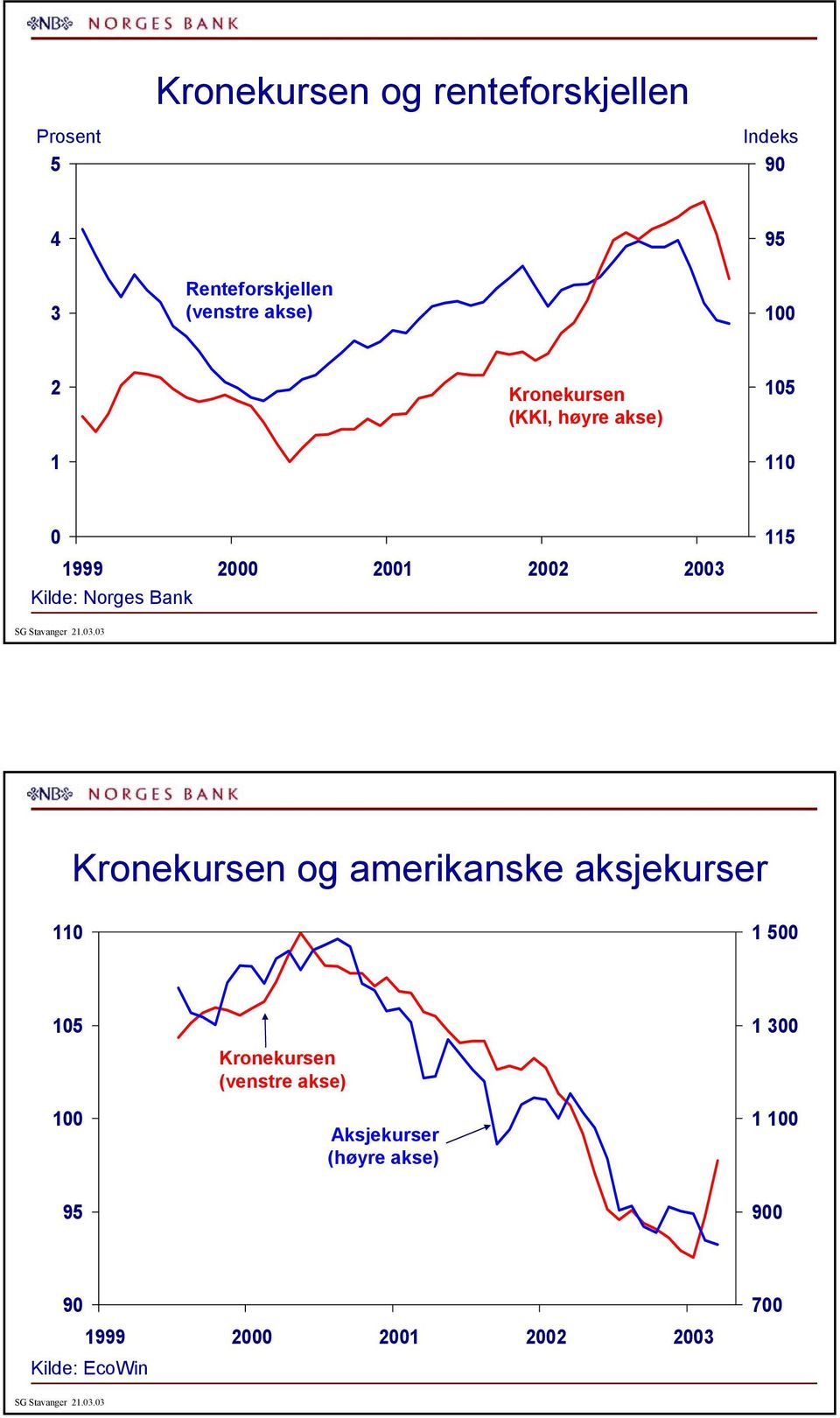 akse) 999 Kilde: Norges Bank Kronekursen og amerikanske