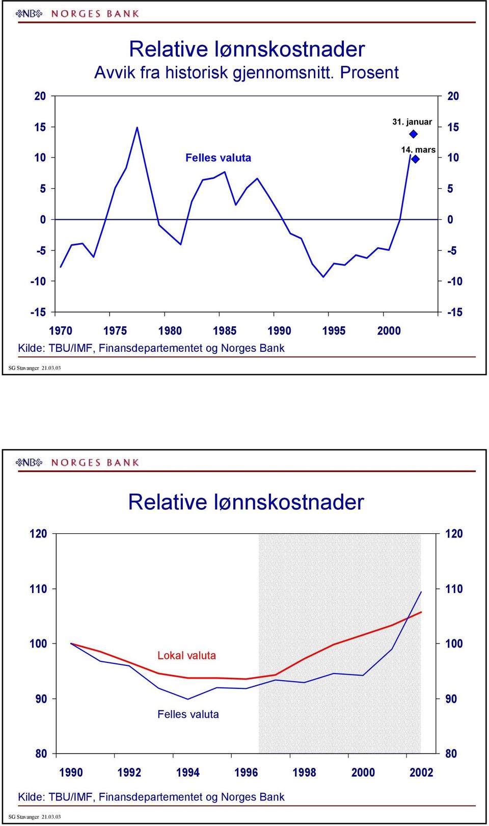 mars - - - - - 97 97 98 98 99 99 Kilde: TBU/IMF, Finansdepartementet og