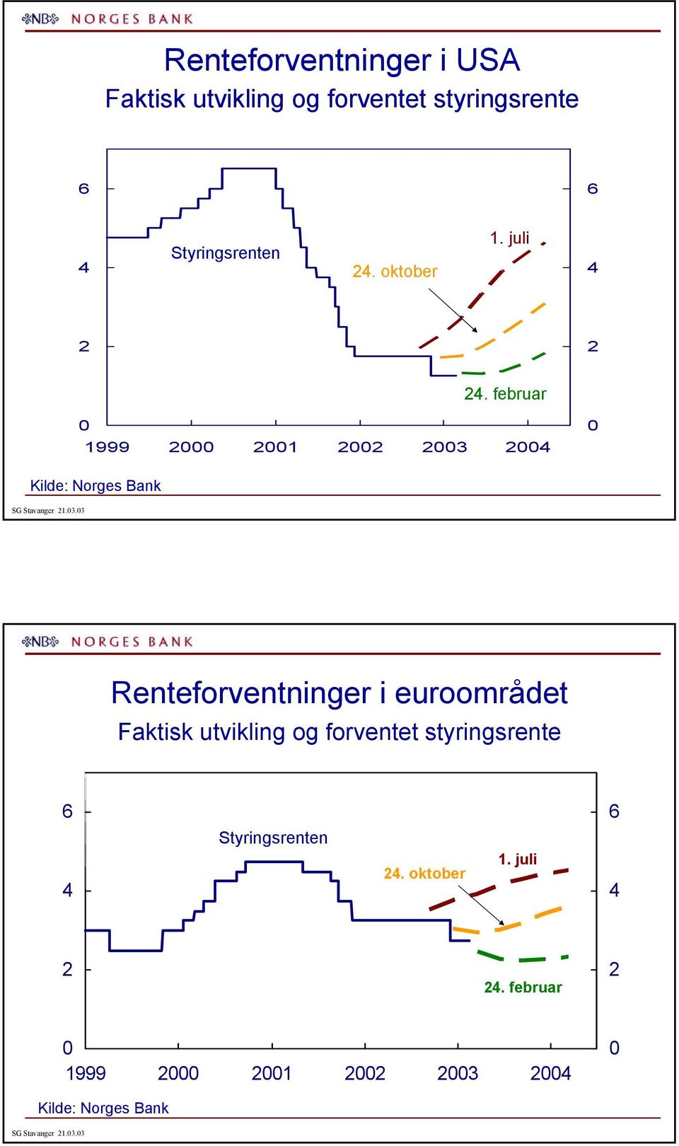 februar 999 Kilde: Norges Bank Renteforventninger i euroområdet