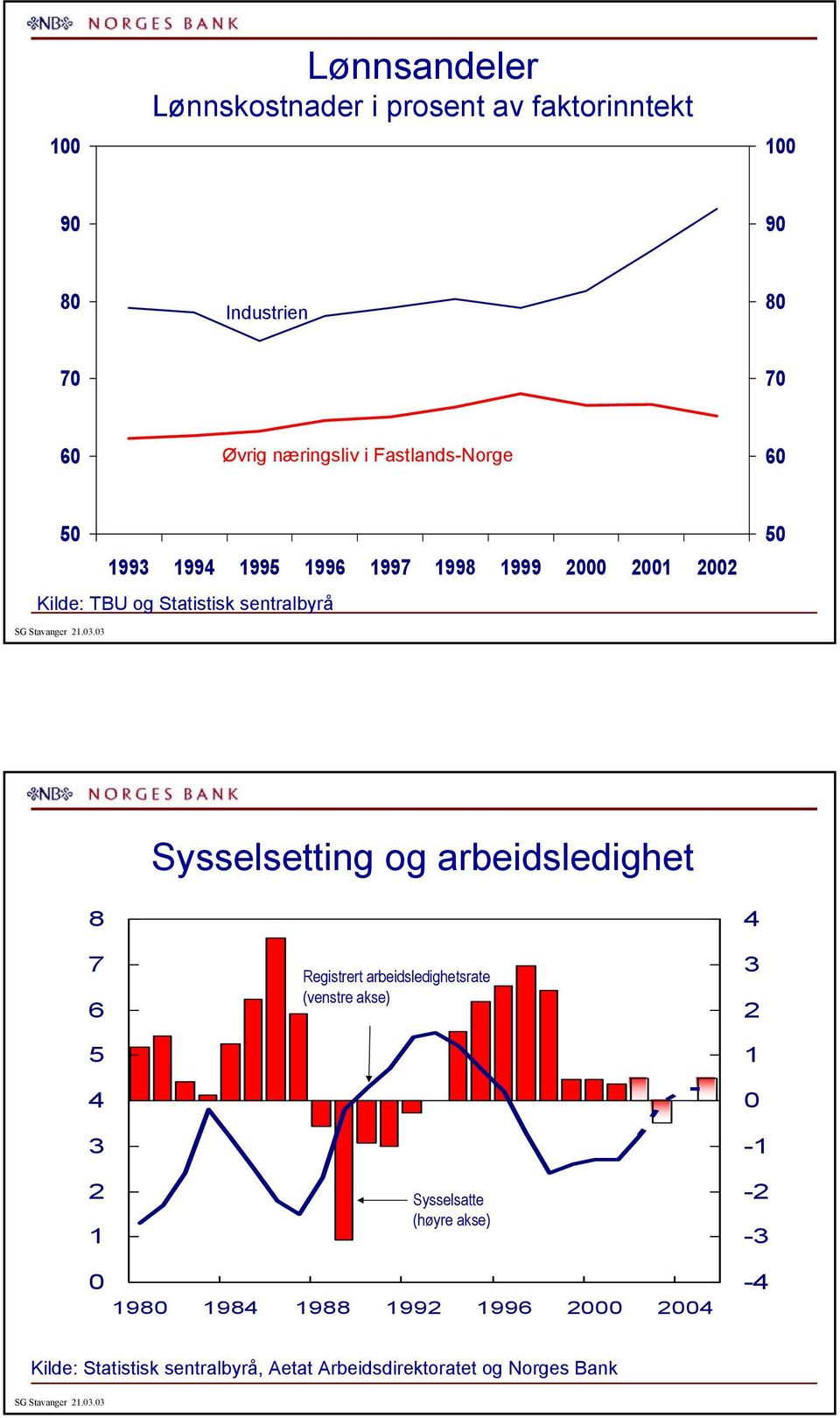 og arbeidsledighet 8 7 Registrert arbeidsledighetsrate (venstre akse) Sysselsatte (høyre akse)