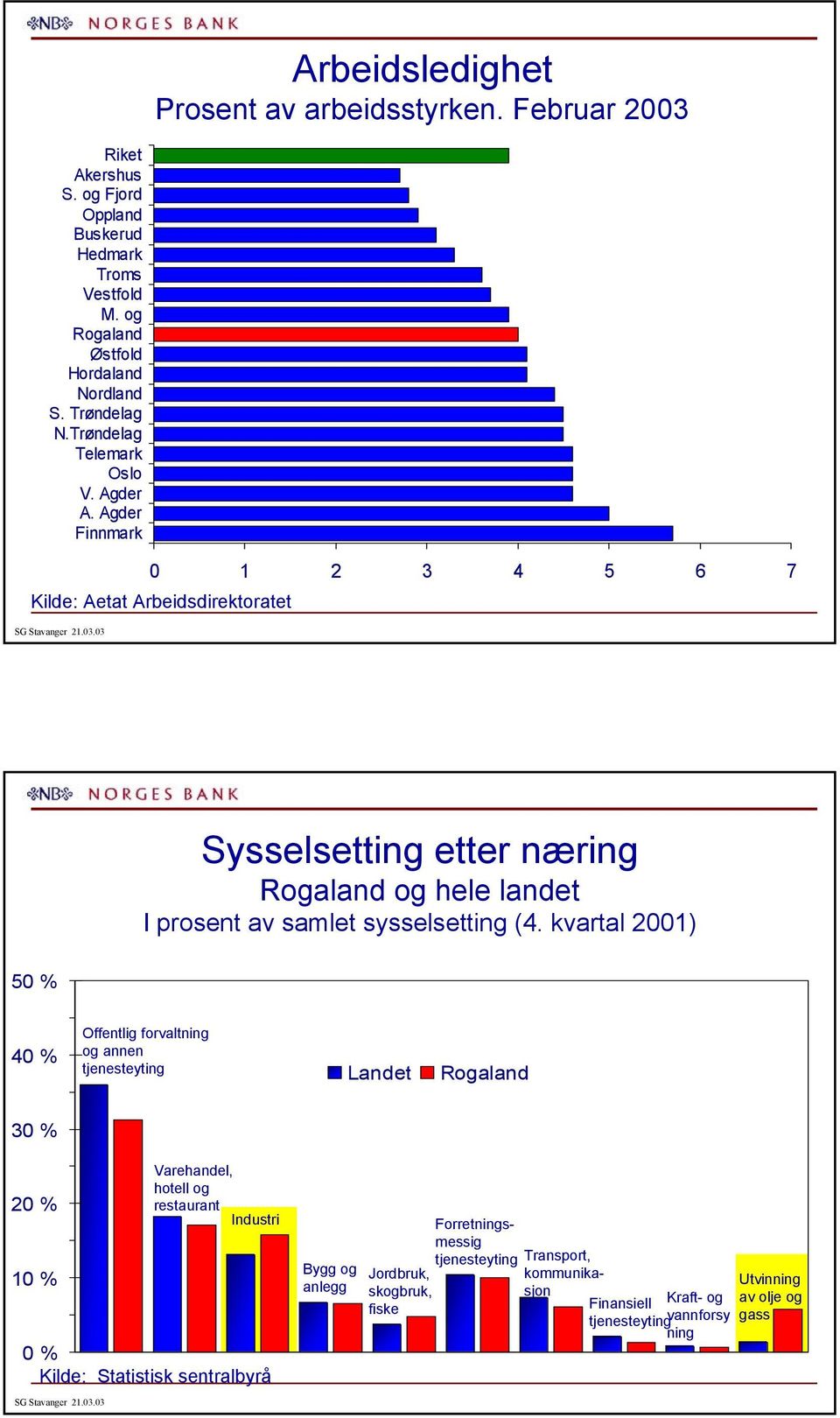 Agder Finnmark Kilde: Aetat Arbeidsdirektoratet 7 % Sysselsetting etter næring Rogaland og hele landet I prosent av samlet sysselsetting (.