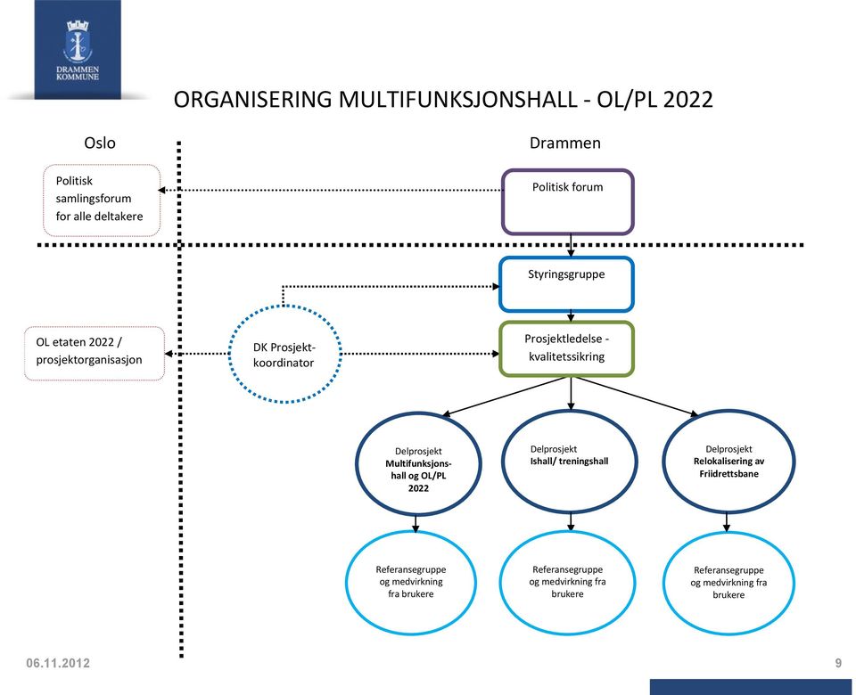 Multifunksjonshall og OL/PL 2022 Delprosjekt Ishall/ treningshall Delprosjekt Relokalisering av Friidrettsbane