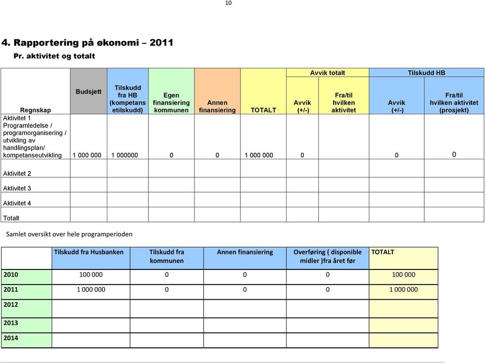 aktivitet Avvik (+/-) Fra/til hvilken aktivitet (prosjekt) Regnskap TOTALT Aktivitet 1 Programledelse / programorganisering / utvikling av handlingsplan/