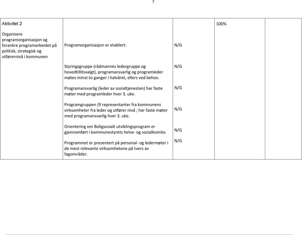 Programansvarlig (leder av sosialtjenesten) har faste møter med programleder hver 3. uke.