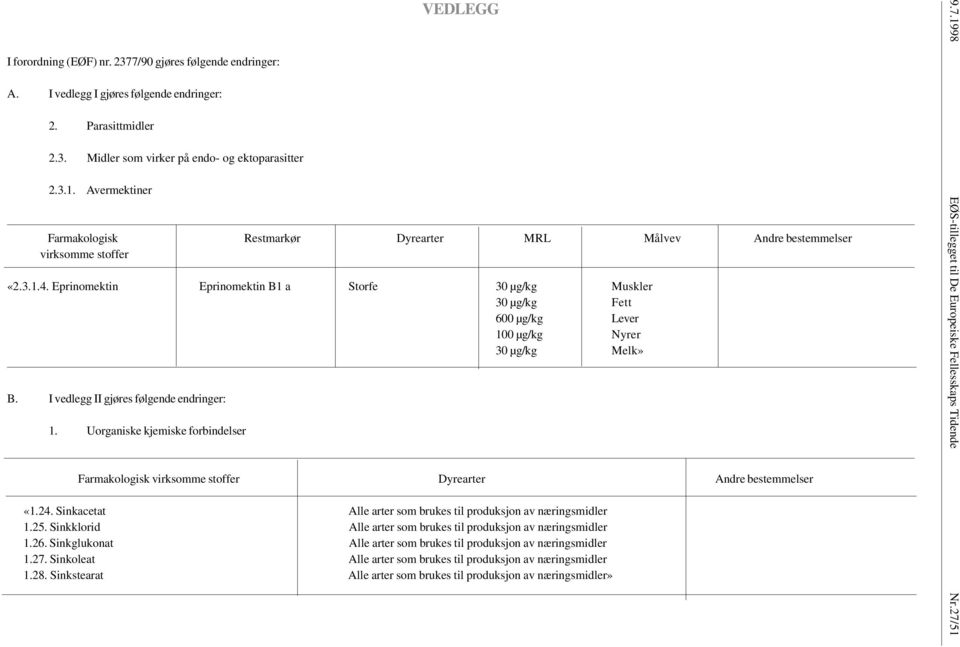 Uorganiske kjemiske forbindelser Farmakologisk Dyrearter Andre bestemmelser «1.24. Sinkacetat Alle arter som brukes til produksjon av næringsmidler 1.25.