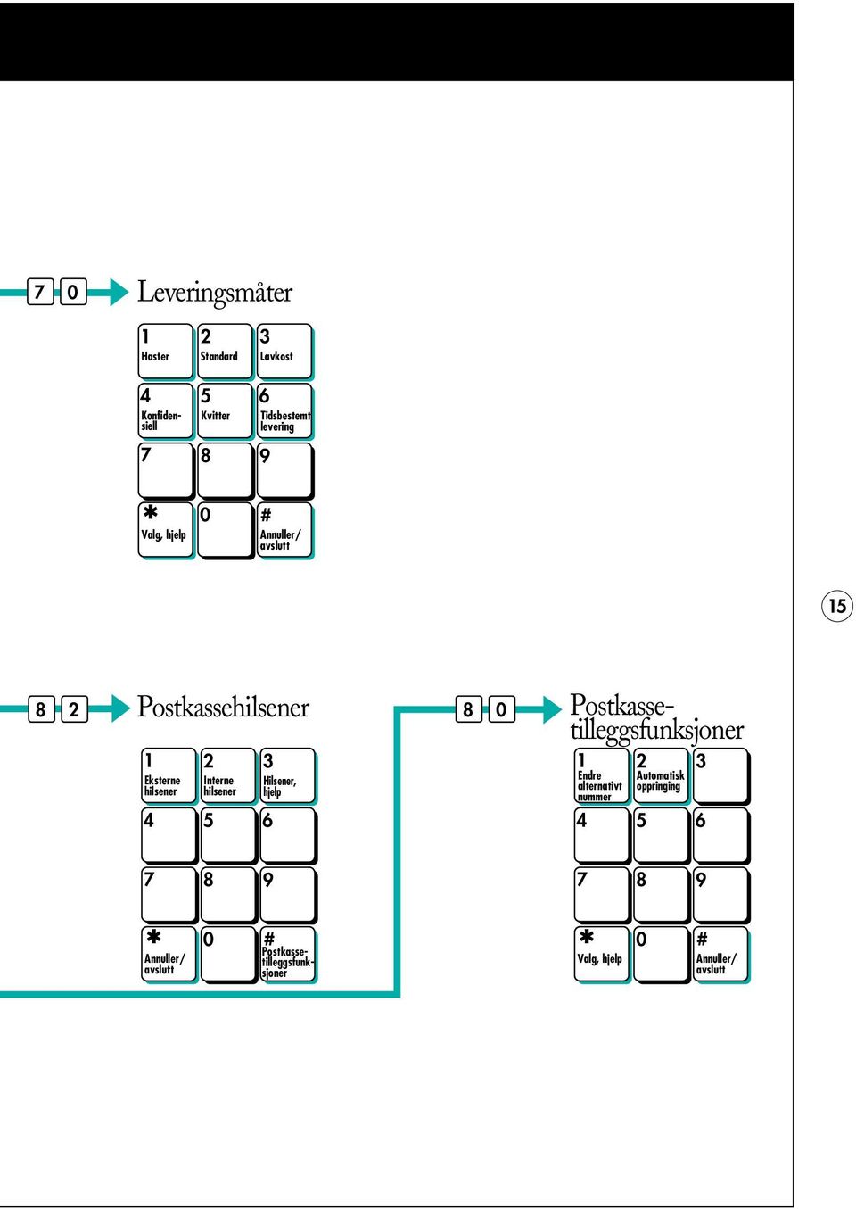 5 6 Hilsener, hjelp 8 0 Postkassetilleggsfunksjoner 1 3 Endre alternativt nummer 2 Automatisk oppringing