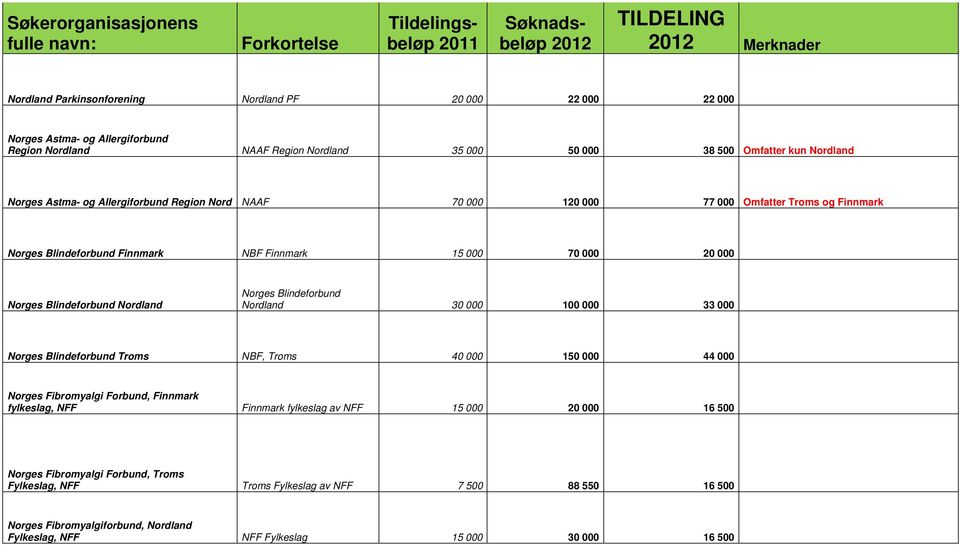 Norges Blindeforbund Nordland 30 000 100 000 33 000 Norges Blindeforbund Troms NBF, Troms 40 000 150 000 44 000 Norges Fibromyalgi Forbund, Finnmark fylkeslag, NFF Finnmark fylkeslag av NFF