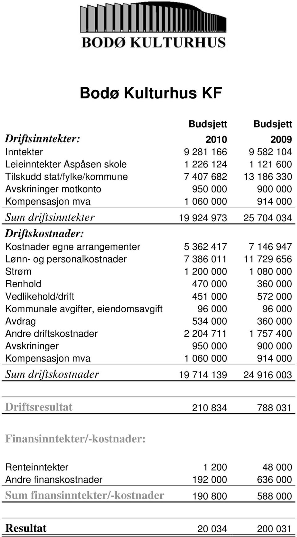 personalkostnader 7 386 011 11 729 656 Strøm 1 200 000 1 080 000 Renhold 470 000 360 000 Vedlikehold/drift 451 000 572 000 Kommunale avgifter, eiendomsavgift 96 000 96 000 Avdrag 534 000 360 000