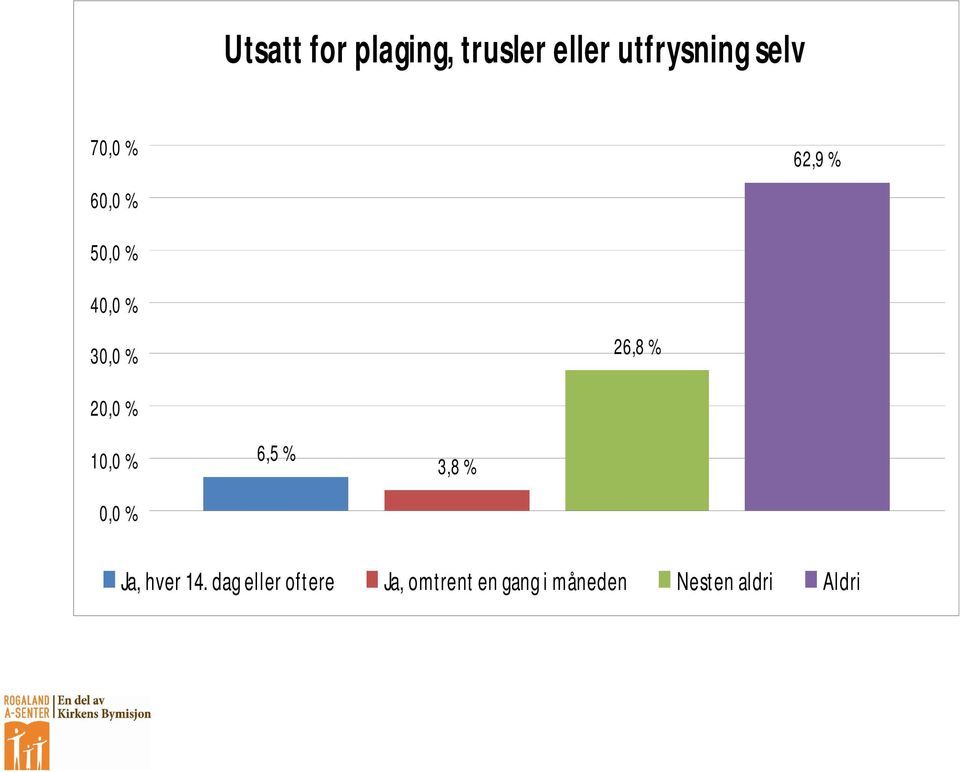 20,0 % 10,0 % 0,0 % 6,5 % 3,8 % Ja, hver 14.
