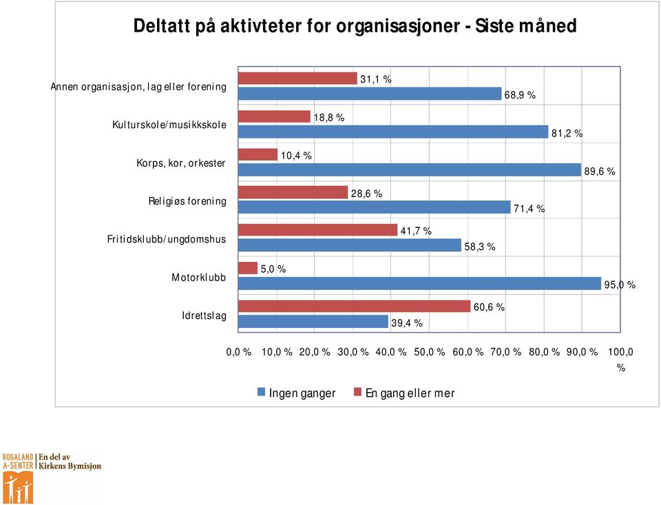 Idrettslag 5,0 % 10,4 % 18,8 % 31,1 % 28,6 % 41,7 % 39,4 % 68,9 % 71,4 % 58,3 % 60,6 % 81,2 % 89,6 %