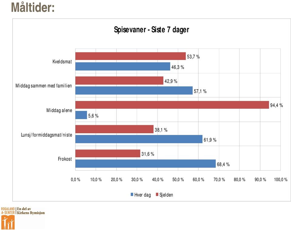 Lunsj/formiddagsmat/niste 38,1 % 61,9 % Frokost 31,6 % 68,4 % 0,0 %