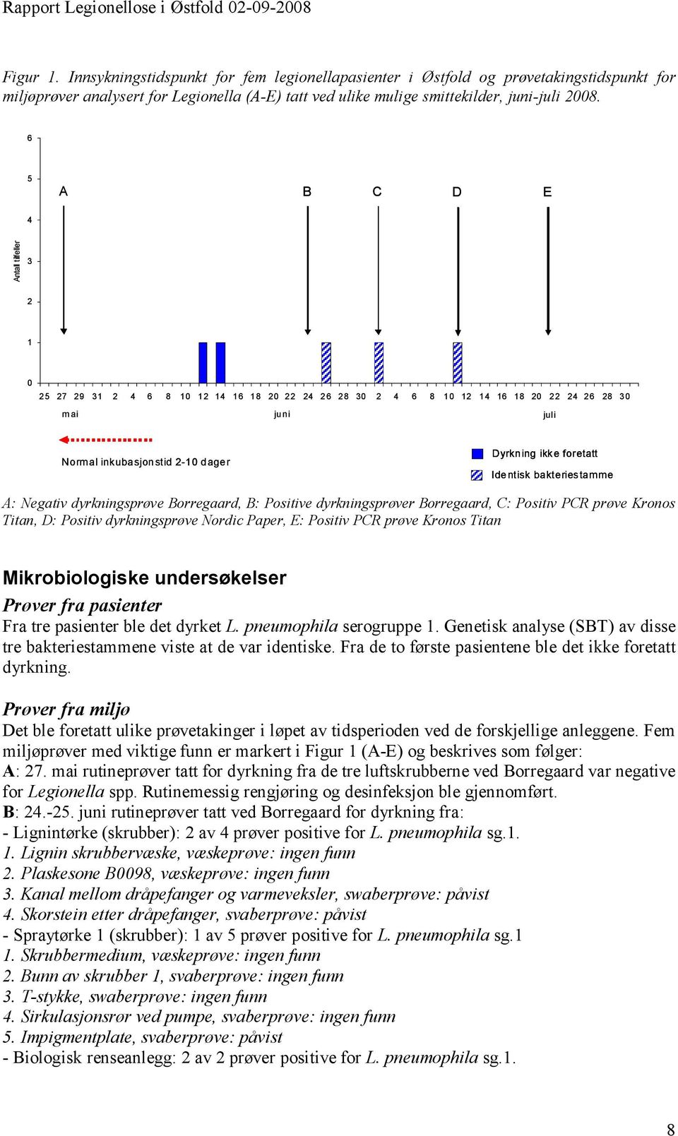 foretatt Identisk bakteriestamme A: Negativ dyrkningsprøve Borregaard, B: Positive dyrkningsprøver Borregaard, C: Positiv PCR prøve Kronos Titan, D: Positiv dyrkningsprøve Nordic Paper, E: Positiv