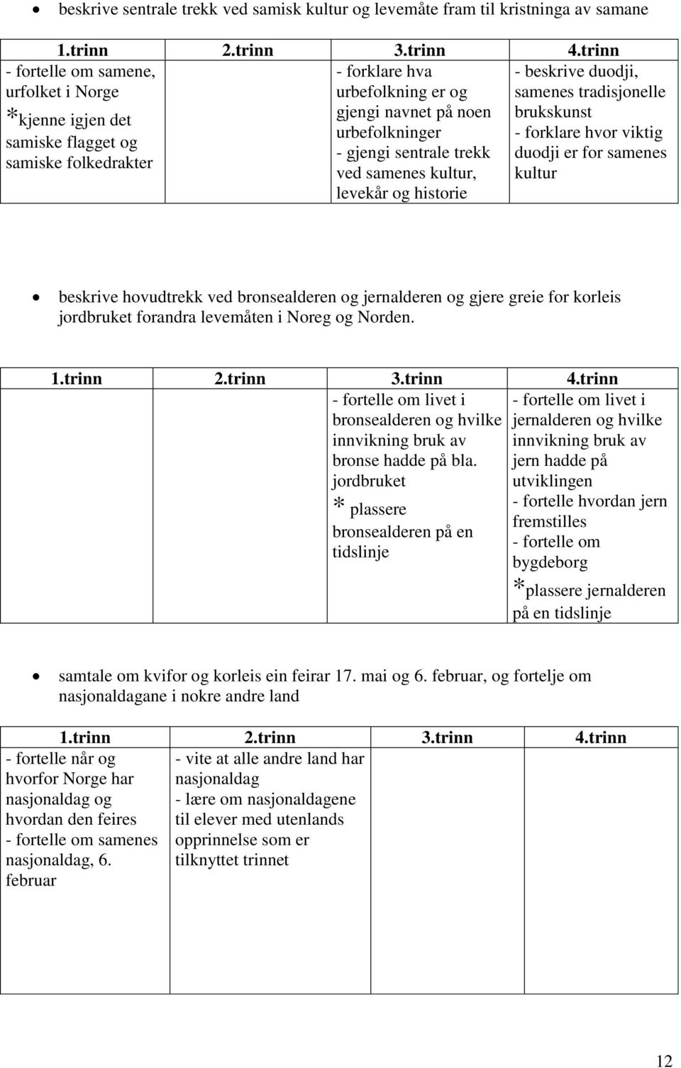 er for samenes kultur beskrive hovudtrekk ved bronsealderen og jernalderen og gjere greie for korleis jordbruket forandra levemåten i Noreg og Norden.