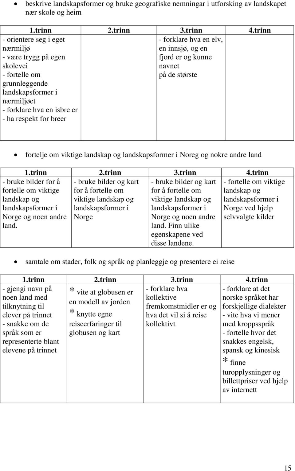 landskapsformer i Noreg og nokre andre land - bruke bilder og kart for å fortelle om viktige landskap og landskapsformer i Norge - bruke bilder for å fortelle om viktige landskap og landskapsformer i