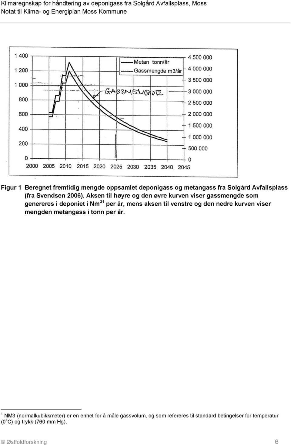 venstre og den nedre kurven viser mengden metangass i tonn per år.