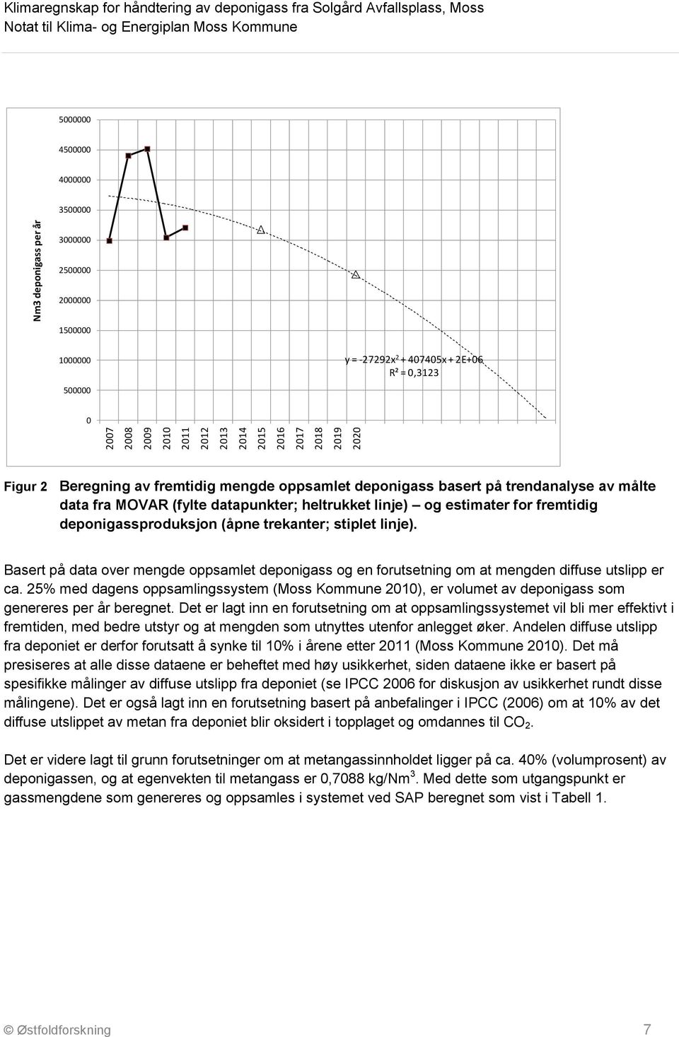 (fylte datapunkter; heltrukket linje) og estimater for fremtidig deponigassproduksjon (åpne trekanter; stiplet linje).