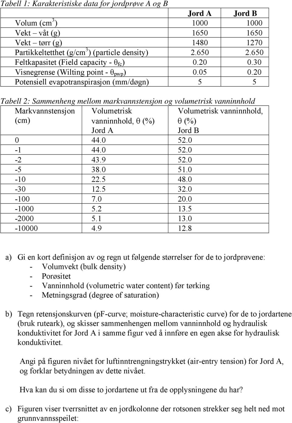 20 Potensiell evapotranspirasjon (mm/døgn) 5 5 Tabell 2: Sammenheng mellom markvannstensjon og volumetrisk vanninnhold Markvannstensjon Volumetrisk (cm) vanninnhold, θ (%) Jord A 0 44.0 52.0-1 44.