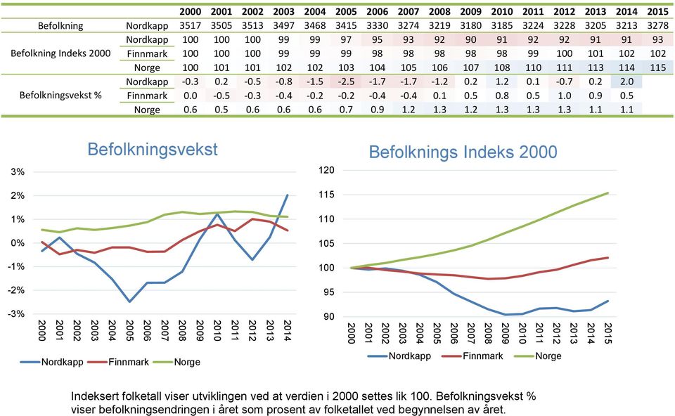 0 Befolkningsvekst % Finnmark 0.0-0.5-0.3-0.4-0.2-0.2-0.4-0.4 0.1 0.5 0.8 0.5 1.0 0.9 0.5 Norge 0.6 0.5 0.6 0.6 0.6 0.7 0.9 1.2 1.3 1.2 1.3 1.3 1.3 1.1 1.