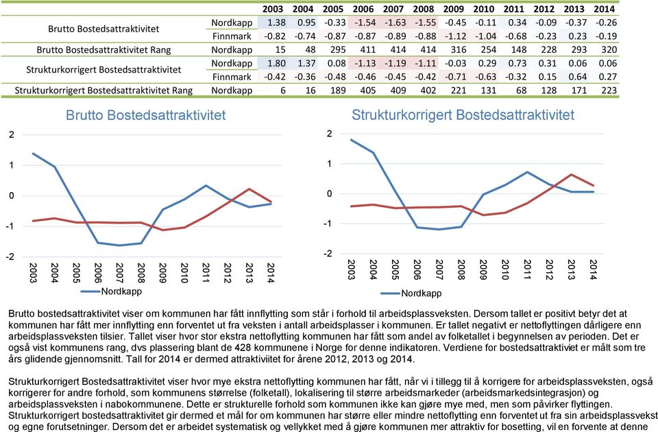 06 Strukturkorrigert Bostedsattraktivitet Finnmark -0.42-0.36-0.48-0.46-0.45-0.42-0.71-0.63-0.32 0.15 0.64 0.