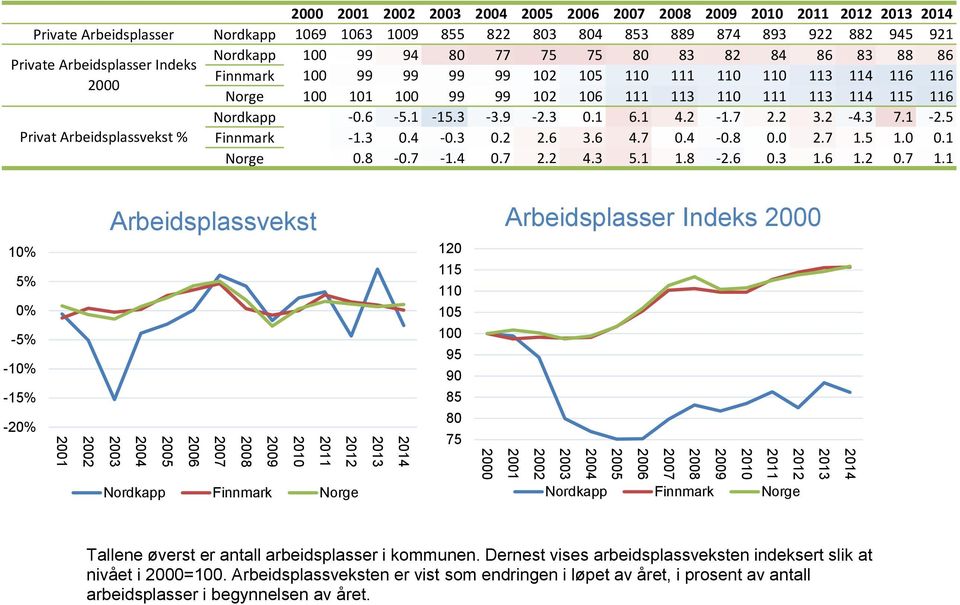 1-2.5 Finnmark -1.3 0.4-0.3 0.2 2.6 3.6 4.7 0.4-0.8 0.0 2.7 1.