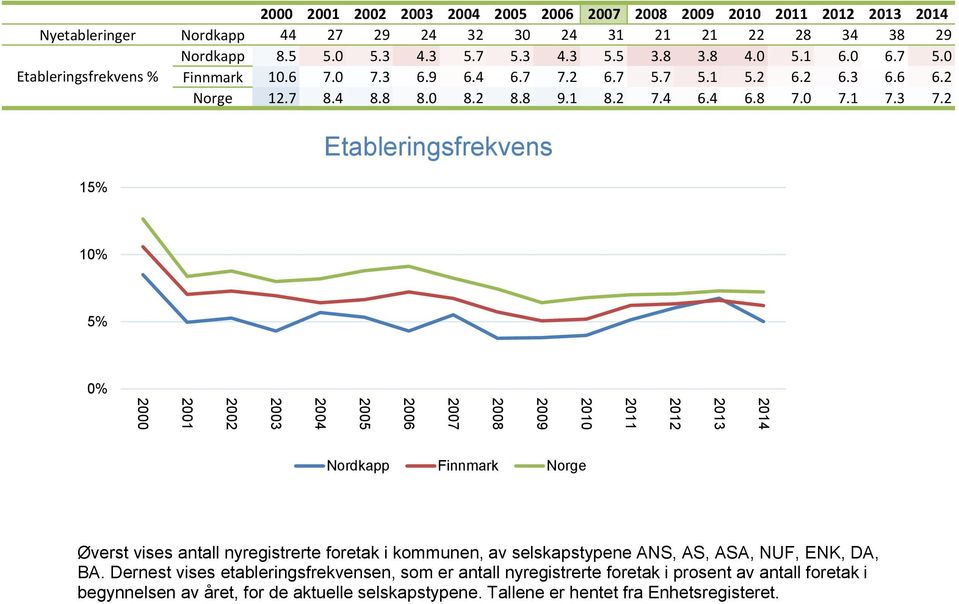 2 15% Etableringsfrekvens 1 5% Øverst vises antall nyregistrerte foretak i kommunen, av selskapstypene ANS, AS, ASA, NUF, ENK, DA, BA.