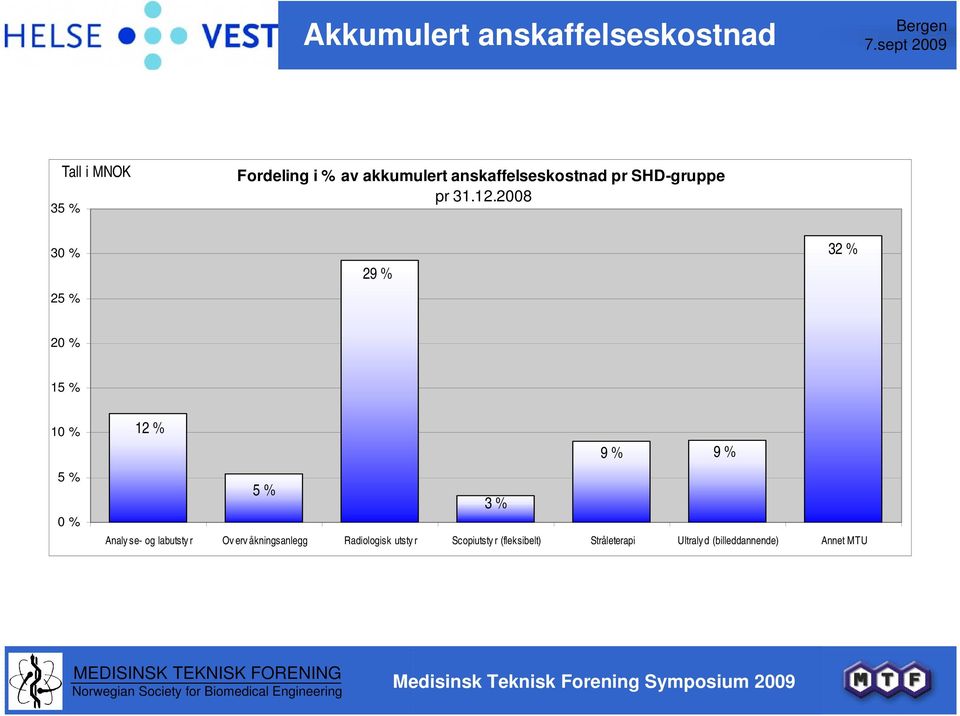 12 % 9 % 9 % 5 % 3 % Analy se- og labutsty r Ov erv åkningsanlegg Radiologisk