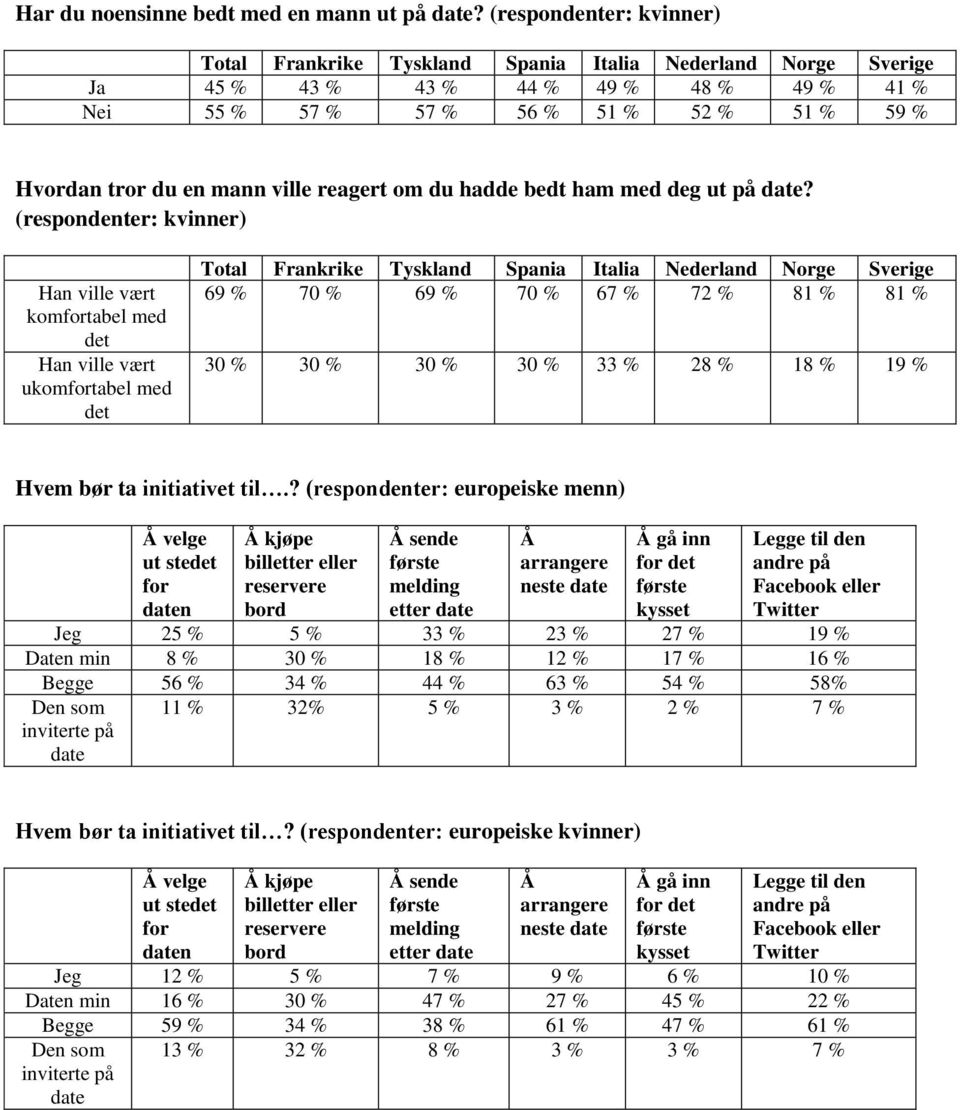 (respondenter: kvinner) Han ville vært komfortabel med det Han ville vært ukomfortabel med det 69 % 70 % 69 % 70 % 67 % 72 % 81 % 81 % 30 % 30 % 30 % 30 % 33 % 28 % 18 % 19 % Hvem bør ta initiativet