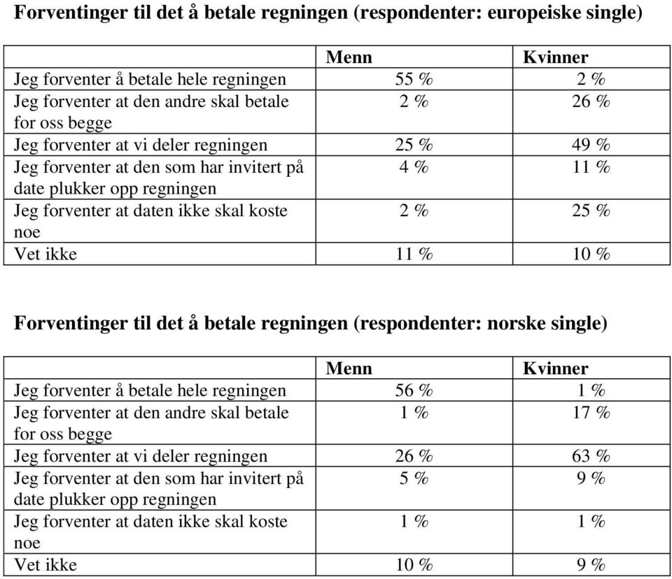 % 10 % Forventinger til det å betale regningen (respondenter: norske single) Menn Kvinner Jeg forventer å betale hele regningen 56 % 1 % Jeg forventer at den andre skal betale 1 % 17 % for oss