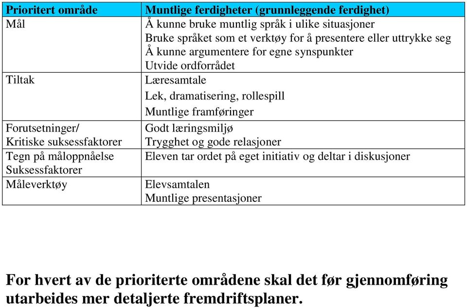 Muntlige framføringer Godt læringsmiljø Trygghet og gode relasjoner Eleven tar ordet på eget initiativ og deltar i diskusjoner